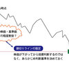 損切りすることも大切