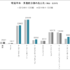 電通、純利益53.1％増の566億円 14年4-12月期単体