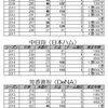 筒香選手と山口俊選手の年俸がアンバランス過ぎた問題