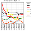 (ミッドナイト版)2021/12/30(木)の情報と2021/12/29(水)の結果