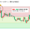 チャート読解002　豪ドル円限定、チャートがこうなったら下落