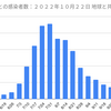東京4,702人 新型コロナ感染確認　5週間前の感染者数は3,794人
