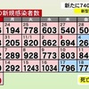 熊本県内で新たに740人感染　新型コロナ