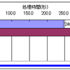 MySQL Connector/Jにおける大量INSERTのチューニング