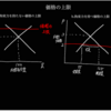 『マンキュー経済学 ミクロ編［第3版］』を分かりやすく説明する。Part6