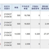 今日は、レバレッジETFの信用取引売買で、117,668円の利益、30,019円の納税でした。