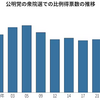 公明党、衆院選の比例得票が過去最少　600万割れ