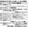 出演ＴＶにかたより　・・・ここにも安倍の特異性　