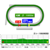 札幌２歳Ｓ(GⅢ)予想【波乱含み】