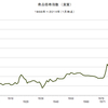 2014/1　商品価格指数（実質）　685.57 ▼