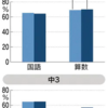 休校、正答率と相関見えず