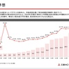 【三菱HCキャピタル】2023年3月期決算発表、ダブル増配