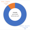 資産運用状況（2023年9月末）