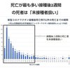 PCR検査陽性なら死因は交通事故でもコロナ死としてカウント