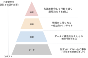 DIKWピラミッドで考えるLLMプロダクト、プロジェクト設計
