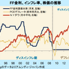 ダウが５００ドル暴騰も、手放しでは喜べない。