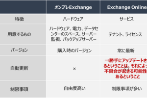 オンプレミスExchangeとExchange Onlineの違い