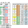 ３月６日（土）中山・阪神・小倉競馬場の馬場見解