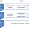 シューマッハ・カレッジの経済学修士コース（MA Economics for Transition）の全体像