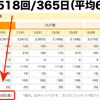 ブログの更新頻度 週平均67.5回！─ にっぽんブログ村ランキングより ─