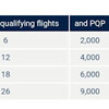 Unitedのstatus qualification