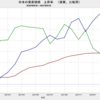 2022/2　日本の資産種類別　実質価格上昇率の比較