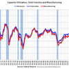 2014/11　米・設備稼働率　80.1% △