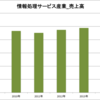 システム構築業界は、成長トレンドに突入した！！