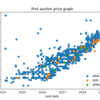 IPv4 アドレスの値段