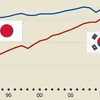 韓国一人当たりGDP日本に肉薄。