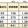 2024年 静岡県公立中高一貫校 受検志願倍率 1.97倍 2年連続増加 清水南 浜松西 沼津 東海地区に受検ブーム到来か？