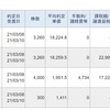 日経レバとＪＴで合計15万円の利益確定、4万円の納税を行いました。