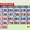 熊本県内で新たに205人感染　新型コロナ　