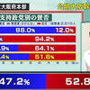 大阪都構想の住民投票結果