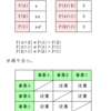 確率の理解（事象の独立）・問題６の解