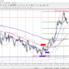 【FX】ドル円　4月15日　今後のシナリオ、エントリーポイントを考えてみた