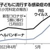 子供の風邪、5類移行以後、急増。感染対策徹底化による免疫力低下か