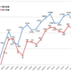 2021年6月の日本国内COVID-19新規陽性者数及び死亡者数は、ともに2020年6月の20〜30倍