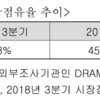 【2018Q3決算翻訳・意訳・考察 #2】Samsung El.のDRAM/NANDはどうなるか（サムスン電子・DS部門・半導体事業部門）