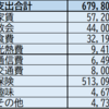 FIへの活動：4月の収入と支出