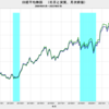 2023/7　日本の実質株価　-0.7%　前月比　▼