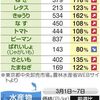 ＜見つけて！お得な食材＞じゃがいもが今週も割安　北も南も出荷増　白菜は暖冬で高値続き今週も割安　北も南も出荷増　白菜は暖冬で高値続き（２０２４年３月１５日『東京新聞』）