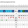 霞丘は８０台で回れました(^^♪