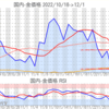 金プラチナ国内価格12/1とチャート