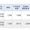 今日は、信用取引で、74,752円の利益確定でした。