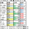 11月14日（土）東京・阪神・福島競馬場の馬場見解【武蔵野Ｓ、デイリー杯２歳Ｓ、京都ハイＪ】