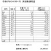 受取った配当金・分配金（外国株2023.４月分）