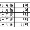 うさぎの増え方問題（５）