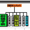 創価学会池田大作氏の死、終焉。