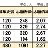 2025年 佐賀県立中高一貫校 受検 志願倍率 2.27倍 ほぼ横ばい 香楠 致遠館 唐津東 武雄青陵